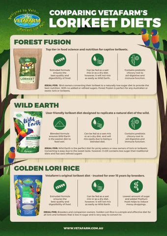 Vetafarm – Wild Earth – Lorikeet Diet
