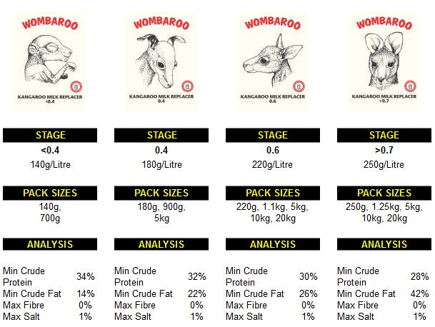 Wombaroo – Kangaroo Milk (> 0.7)